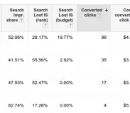 Converted Clicks in Google Adwords