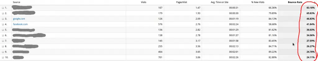 Screenshot of Bounce Rate by Source in Google Analytics